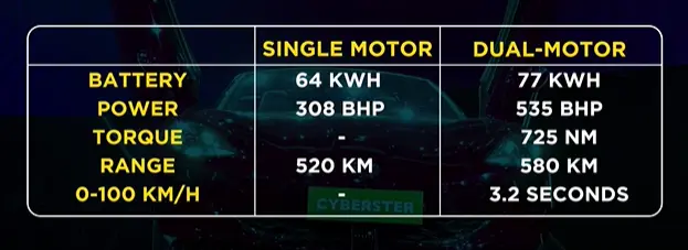 MG Cyberster Price in India 4